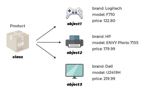 Slika 1.2. Objekti nastaju na osnovu klasa