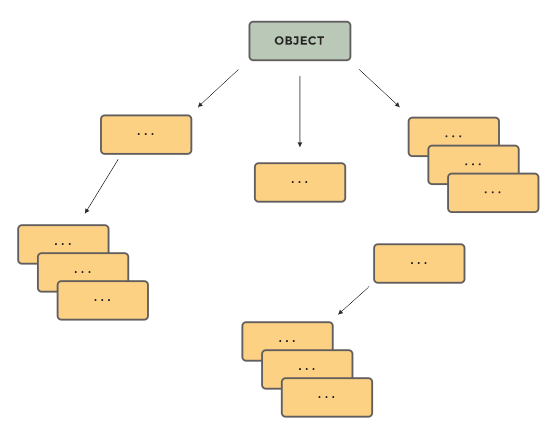 Slika 1.3. Object je osnovna klasa Java jezika