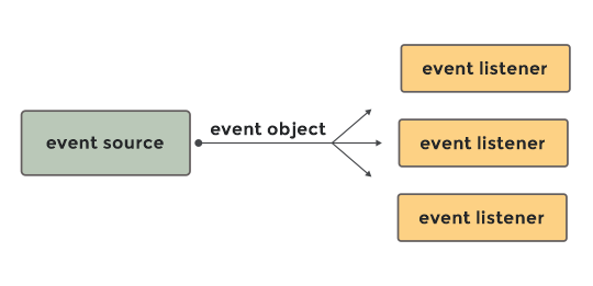 Slika 4.1. Različiti elementi koji učestvuju u životu jednog događaja