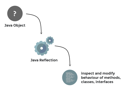 Slika 5.1. Java refleksija