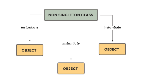Slika 6.1. Na osnovu regularne klase moguće je kreirati proizvoljan broj objekata