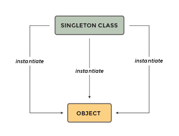 Slika 6.2. Singleton klasa može imati samo jednu instancu