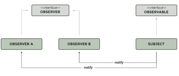 Slika 6.3. Način funkcionisanja Observer dizajn šablona