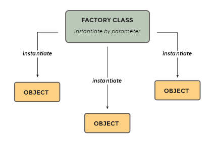 Slika 6.4. Factory klasa