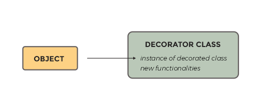 Slika 6.5. Decorator šablon