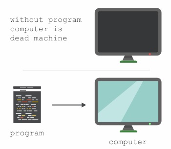 Slika 1.2. Program udahnjuje život kompjuteru