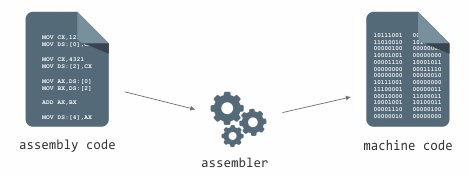 Slika 1.7. Prevođenje asemblerskog koda u mašinski
