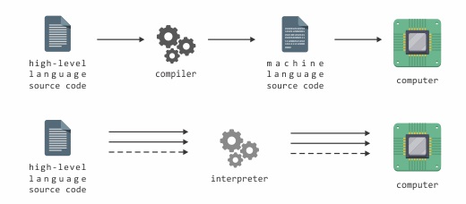 Slika 1.10. Razlika između načina rada kompajlera i interpretera