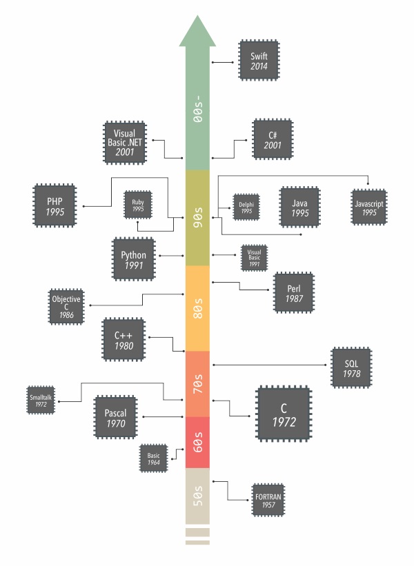 Slika 1.11. Hronologija najznačajnijih programskih jezika višeg nivoa