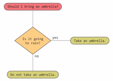 Slika 2.2. Dijagram toka koji ilustruje proces jedne od svakodnevnih odluka