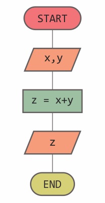 Slika 2.3. Algoritam za sabiranje dva broja predstavljen dijagramom toka